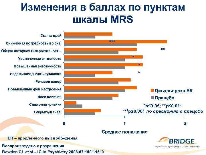 Изменения в баллах по пунктам шкалы MRS *** ** * *p≤ 0. 05; **p≤