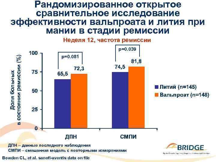 Рандомизированное открытое сравнительное исследование эффективности вальпроата и лития при мании в стадии ремиссии Неделя