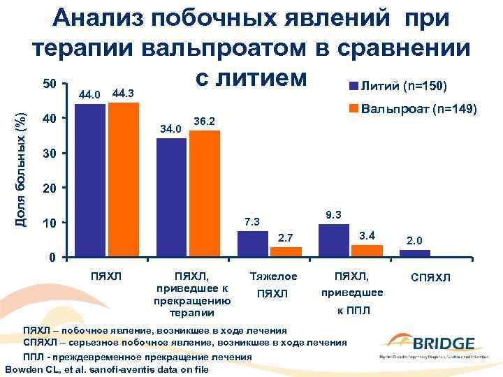 Доля больных (%) Анализ побочных явлений при терапии вальпроатом в сравнении с литием 50