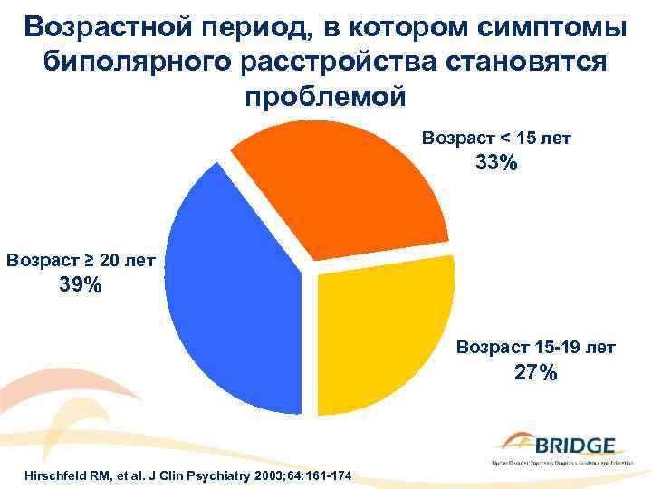 Возрастной период, в котором симптомы биполярного расстройства становятся проблемой Возраст < 15 лет 33%