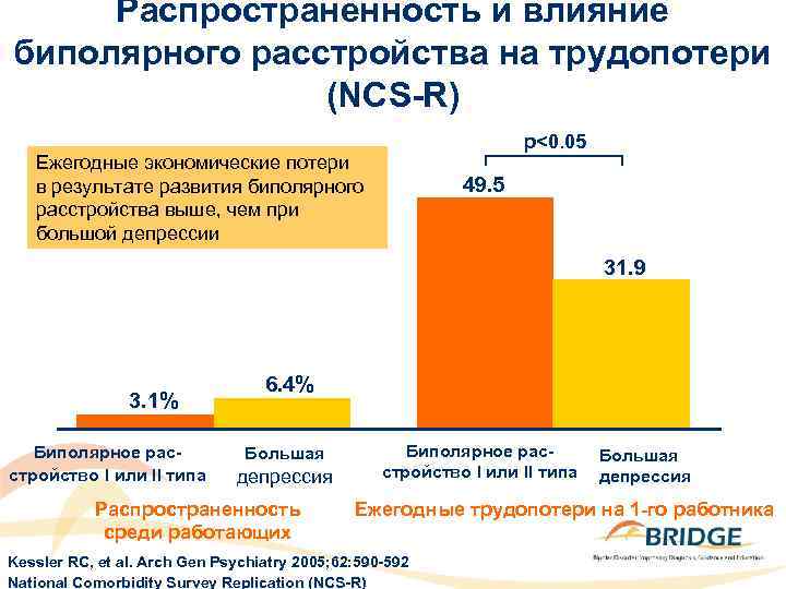 Распространенность и влияние биполярного расстройства на трудопотери (NCS-R) p<0. 05 Ежегодные экономические потери в