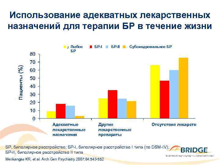 Использование адекватных лекарственных назначений для терапии БР в течение жизни БР-II Субсиндромальное БР Пациенты