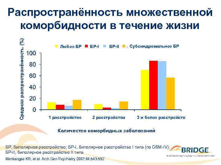 Средняя распространённость (%) Распространённость множественной коморбидности в течение жизни Любое БР 1 расстройство БР-II