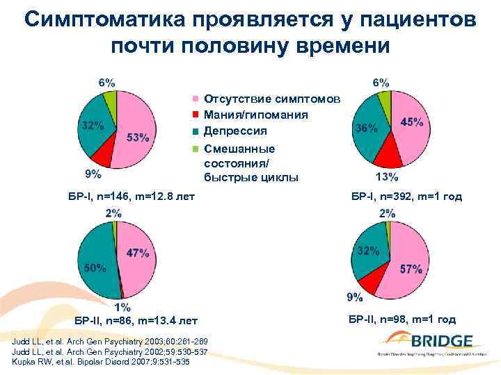 Мания и депрессия. Биполярное расстройство распространенность. Распространенность биполярного аффективного расстройства.