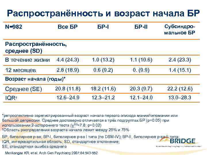 Распространённость и возраст начала БР N=982 Все БР БР-II Субсиндромальное БР Распространённость, среднее (SD)