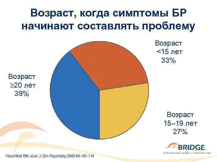 Возраст, когда симптомы БР начинают составлять проблему Возраст <15 лет 33% Возраст 20 лет