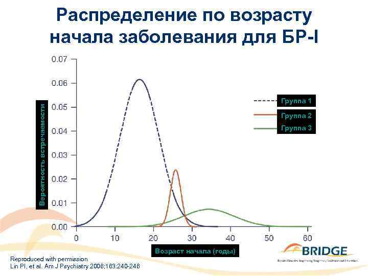 Распределение по возрасту начала заболевания для БР-I Вероятность встречаемости Группа 1 Группа 2 Группа