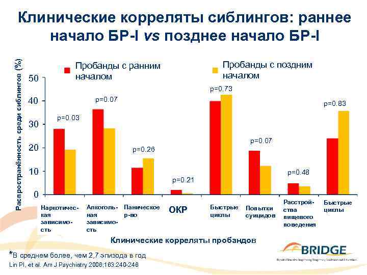 Распространённость среди сиблингов (%) Клинические корреляты сиблингов: раннее начало БР-I vs позднее начало БР-I