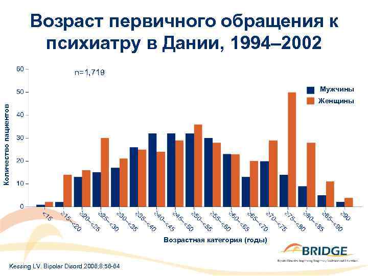 Возраст первичного обращения к психиатру в Дании, 1994– 2002 Total n=1, 719 Мужчины Количество