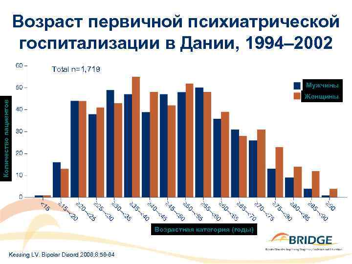 Возраст первичной психиатрической госпитализации в Дании, 1994– 2002 Total n=1, 719 Мужчины Количество пациентов