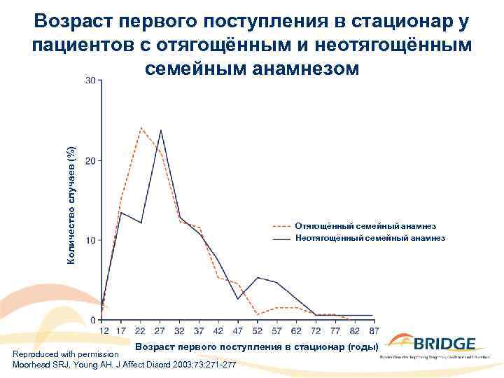 Количество случаев (%) Возраст первого поступления в стационар у пациентов с отягощённым и неотягощённым