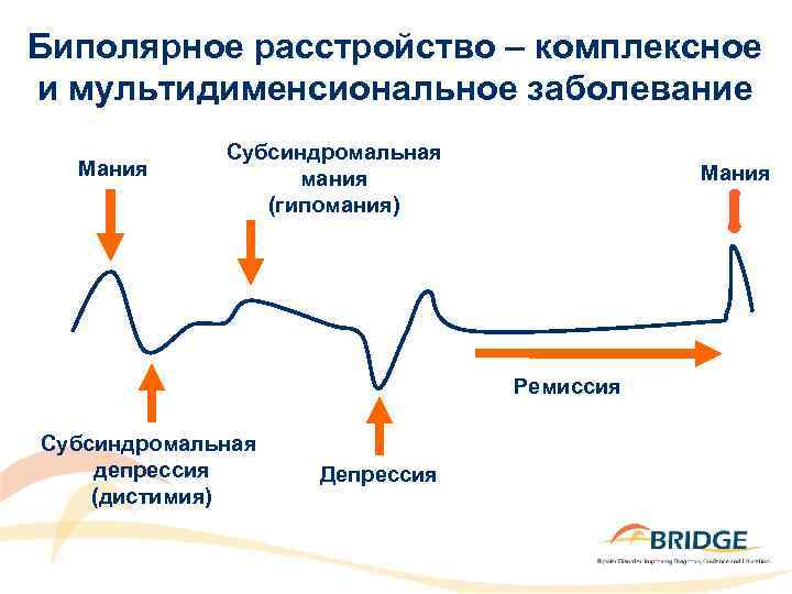 Биполярное расстройство – комплексное и мультидименсиональное заболевание Мания Субсиндромальная мания (гипомания) Мания Ремиссия Субсиндромальная