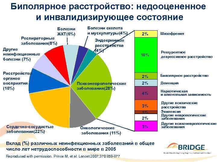 Биполярное расстройство: недооцененное и инвалидизирующее состояние Респираторные заболевания(8%) Другие неинфекционные болезни (7%) Расстройства органов