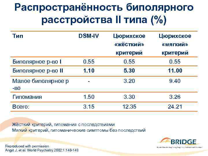 Распространённость биполярного расстройства II типа (%) Тип DSM-IV Цюрихское «жёсткий» критерий Цюрихское «мягкий» критерий