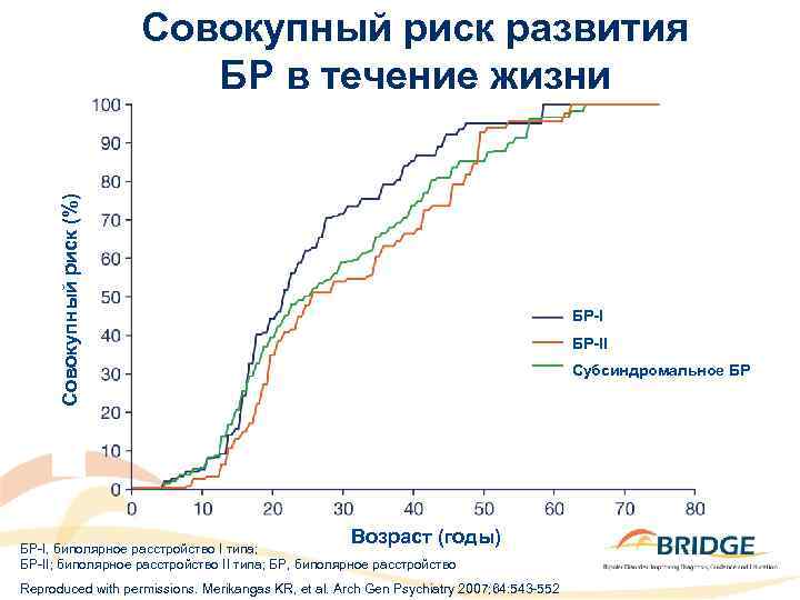 Совокупный риск (%) Совокупный риск развития БР в течение жизни БР-II Субсиндромальное БР Возраст