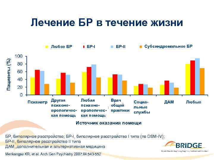 Лечение БР в течение жизни БР-I Субсиндромальное БР БР-II Пациенты (%) Любое БР Психиатр