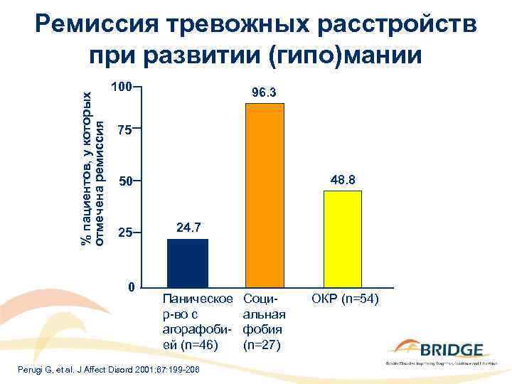 % пациентов, у которых отмечена ремиссия Ремиссия тревожных расстройств при развитии (гипо)мании 100 96.