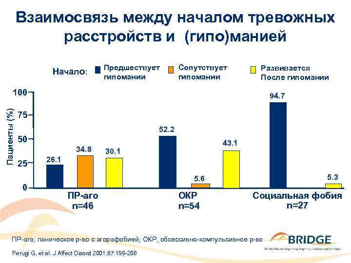 Взаимосвязь между началом тревожных расстройств и (гипо)манией Начало: Предшествует гипомании Сопутствует гипомании Развивается После
