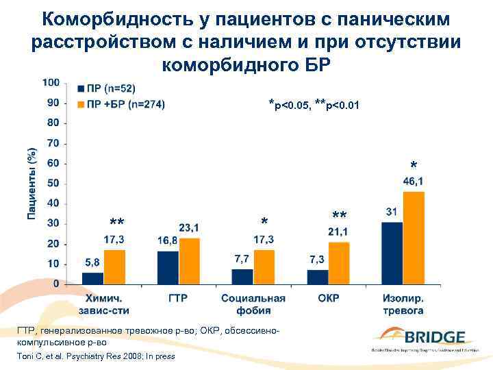 Коморбидность у пациентов с паническим расстройством с наличием и при отсутствии коморбидного БР *p<0.