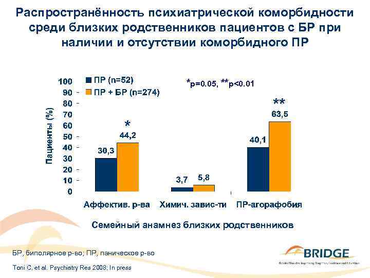 Распространённость психиатрической коморбидности среди близких родственников пациентов с БР при наличии и отсутствии коморбидного