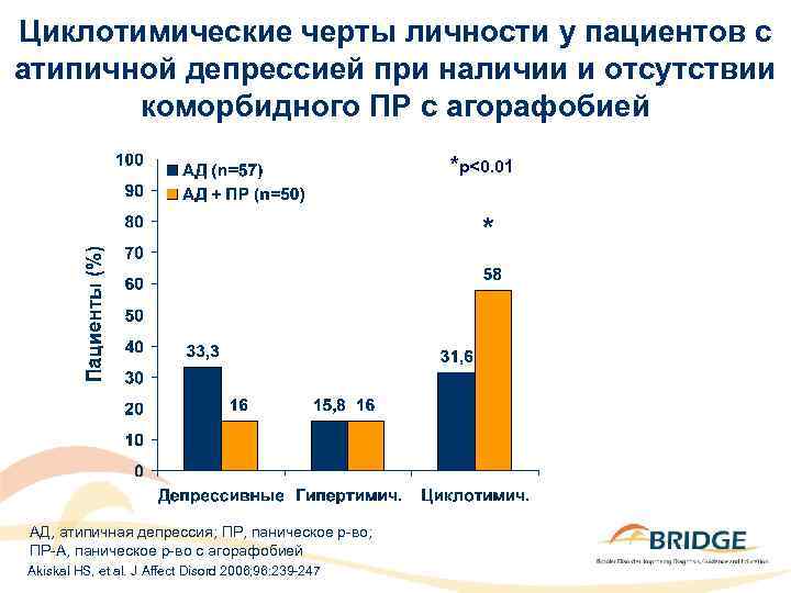 Циклотимические черты личности у пациентов с атипичной депрессией при наличии и отсутствии коморбидного ПР