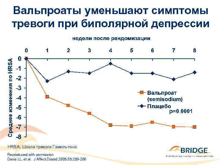 Вальпроаты уменьшают симптомы тревоги при биполярной депрессии p=0. 0001 HRSA, Шкала тревоги Гамильтона Reproduced