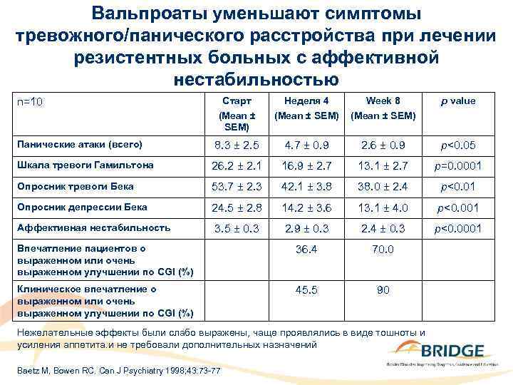Вальпроаты уменьшают симптомы тревожного/панического расстройства при лечении резистентных больных с аффективной нестабильностью Старт (Mean