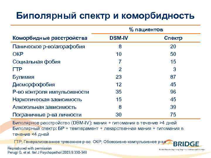 Биполярный спектр и коморбидность % пациентов Коморбидные расстройства DSM-IV Спектр Паническое р-во/агорафобия ОКР Социальная