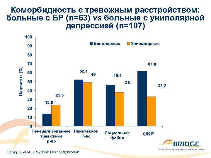 Коморбидность с тревожным расстройством: больные с БР (n=63) vs больные с униполярной депрессией (n=107)