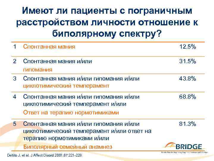 Имеют ли пациенты с пограничным расстройством личности отношение к биполярному спектру? 1 Спонтанная мания
