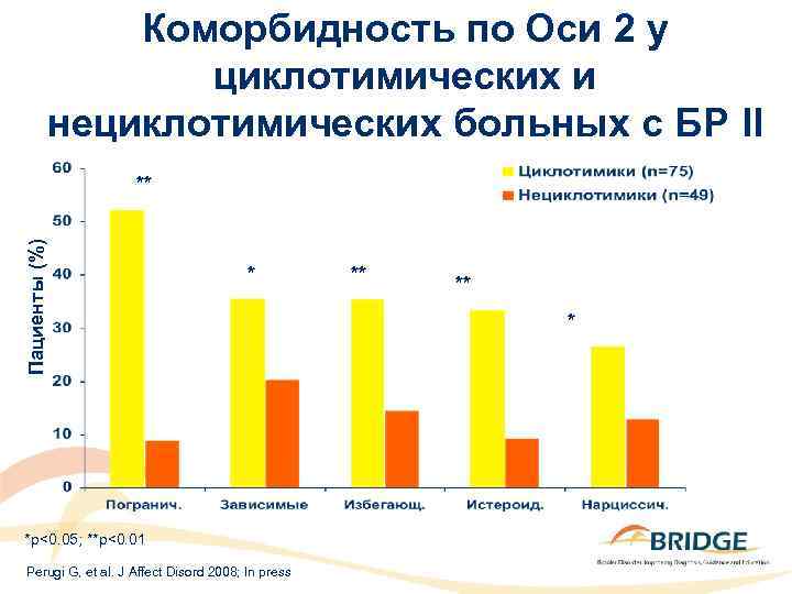 Коморбидность по Оси 2 у циклотимических и нециклотимических больных с БР II Пациенты (%)