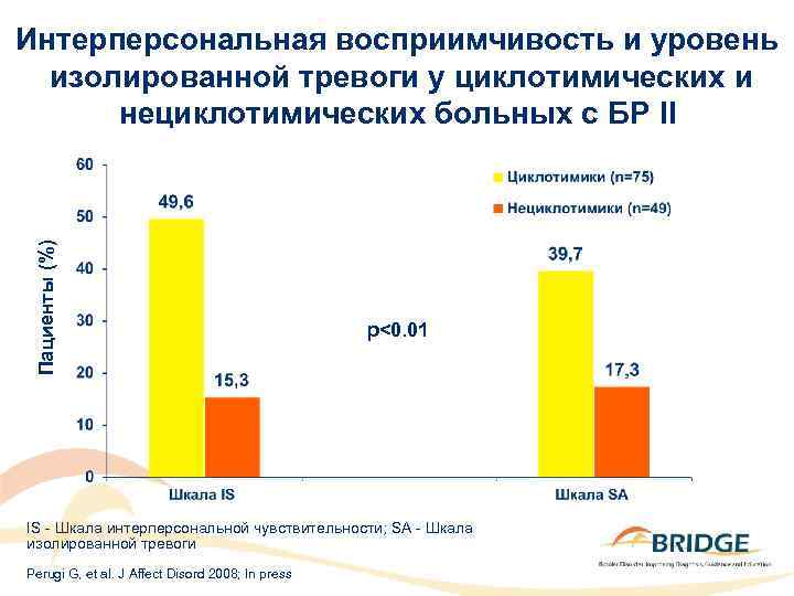 Пациенты (%) Интерперсональная восприимчивость и уровень изолированной тревоги у циклотимических и нециклотимических больных с