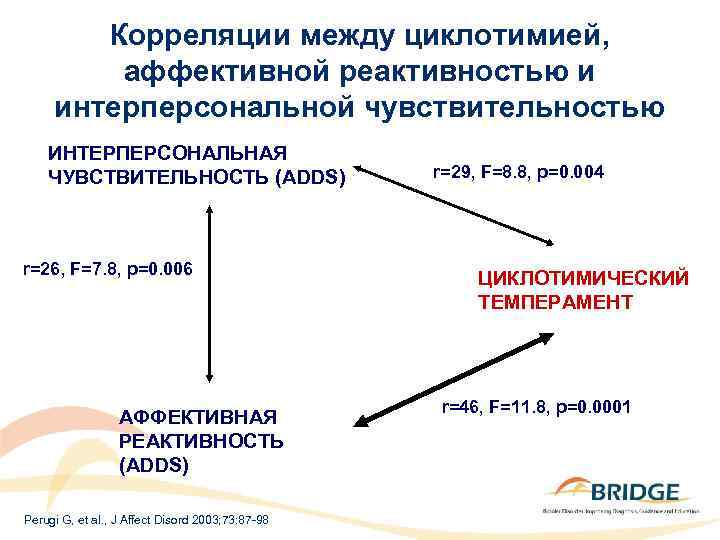 Корреляции между циклотимией, аффективной реактивностью и интерперсональной чувствительностью ИНТЕРПЕРСОНАЛЬНАЯ ЧУВСТВИТЕЛЬНОСТЬ (ADDS) r=26, F=7. 8,