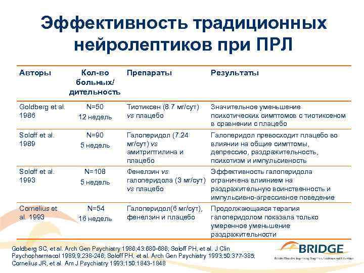 Эффективность традиционных нейролептиков при ПРЛ Авторы Кол-во Препараты больных/ дительность Результаты Goldberg et al.
