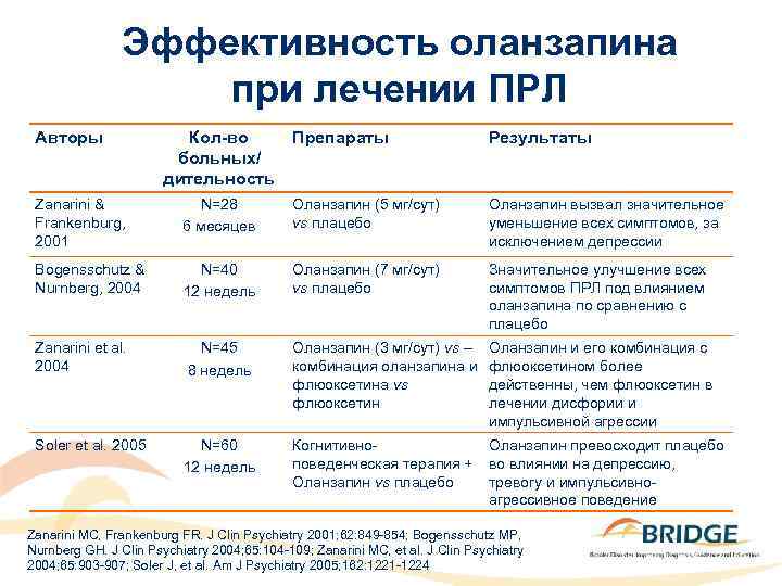 Эффективность оланзапина при лечении ПРЛ Авторы Кол-во больных/ дительность Препараты Результаты Zanarini & Frankenburg,