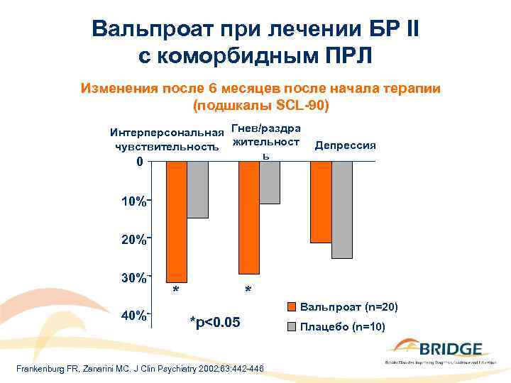 Вальпроат при лечении БР II с коморбидным ПРЛ Изменения после 6 месяцев после начала