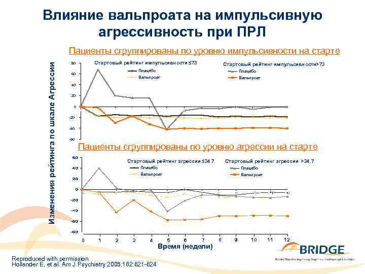 Влияние вальпроата на импульсивную агрессивность при ПРЛ Изменения рейтинга по шкале Агрессии Пациенты сгруппированы