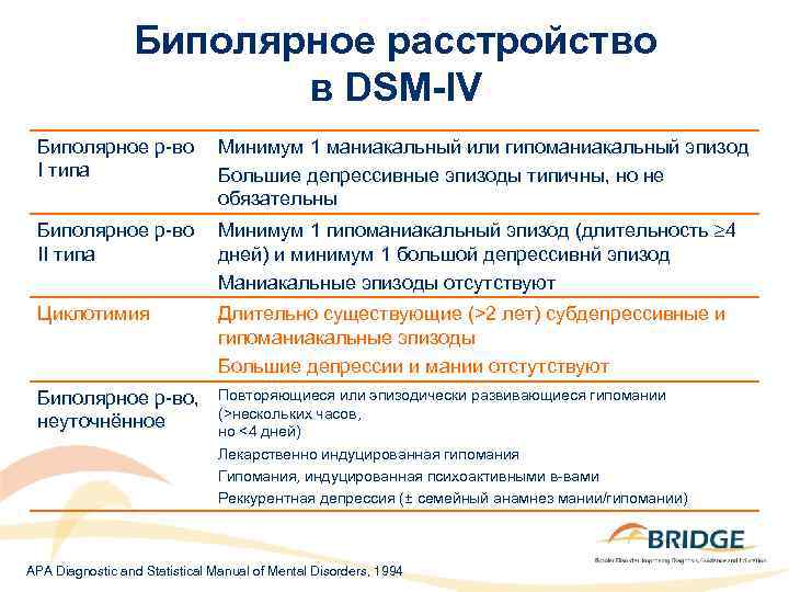 Биполярное расстройство в DSM-IV Биполярное р-во I типа Минимум 1 маниакальный или гипоманиакальный эпизод