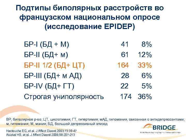 Подтипы биполярных расстройств во французском национальном опросе (исследование EPIDEP) БP-I (БД + M) БP-II