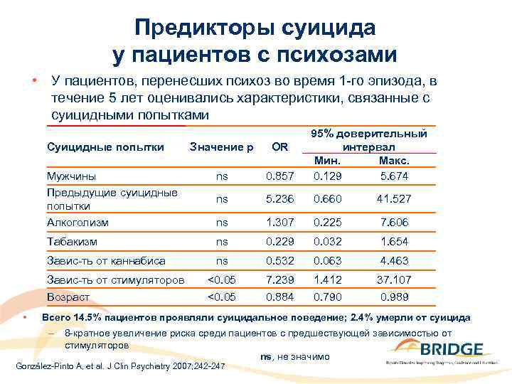 Предикторы суицида у пациентов с психозами • У пациентов, перенесших психоз во время 1