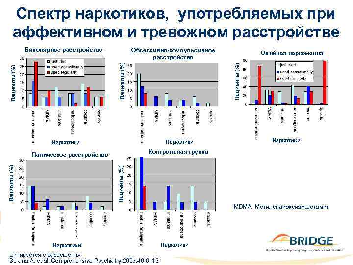 Спектр наркотиков, употребляемых при аффективном и тревожном расстройстве Биполярное расстройство Наркотики Контрольная группа Паническое