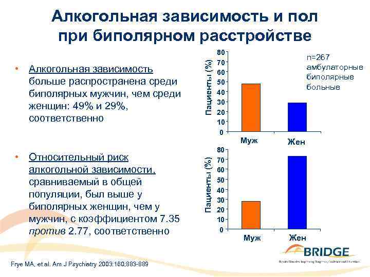  • Относительный риск алкогольной зависимости, сравниваемый в общей популяции, был выше у биполярных