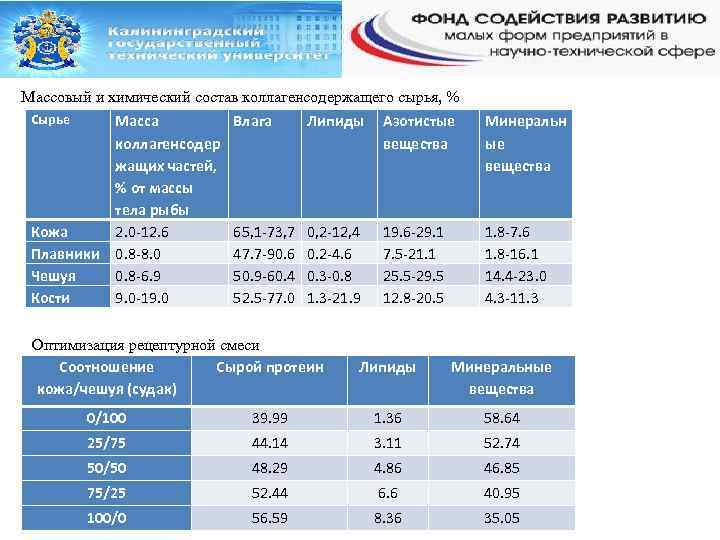 Массовый и химический состав коллагенсодержащего сырья, % Сырье Масса коллагенсодер жащих частей, % от