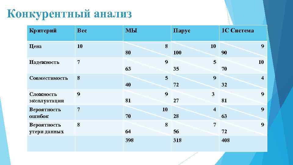 Конкурентный анализ Критерий Вес Цена МЫ 10 Парус 8 80 Надежность 7 9 8