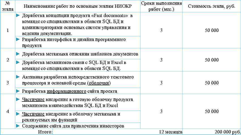 № этапа 1 Наименование работ по основным этапам НИОКР ► Доработка концепции продукта «Fast