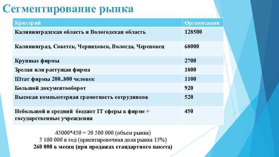 Сегментирование рынка Критерий Организации Калининградская область и Вологодская область 128500 Калининград, Советск, Черняховск, Вологда,