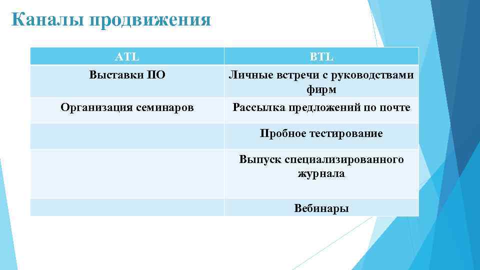 Каналы продвижения ATL Выставки ПО BTL Личные встречи с руководствами фирм Организация семинаров Рассылка
