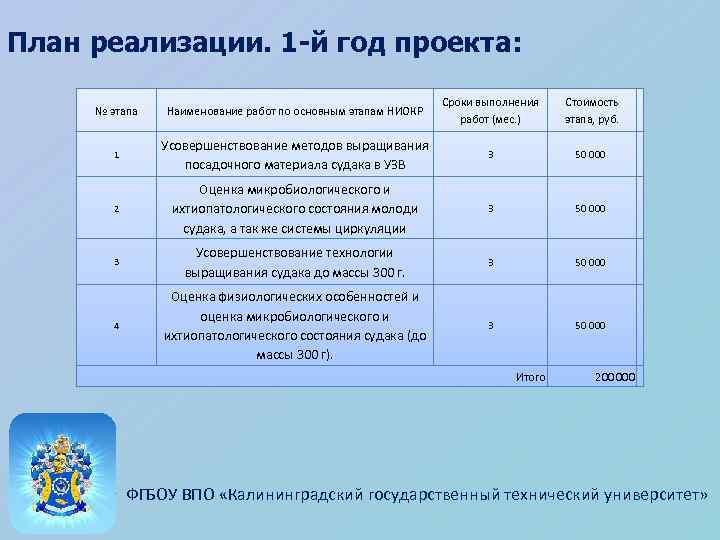 План реализации. 1 -й год проекта: № этапа Наименование работ по основным этапам НИОКР