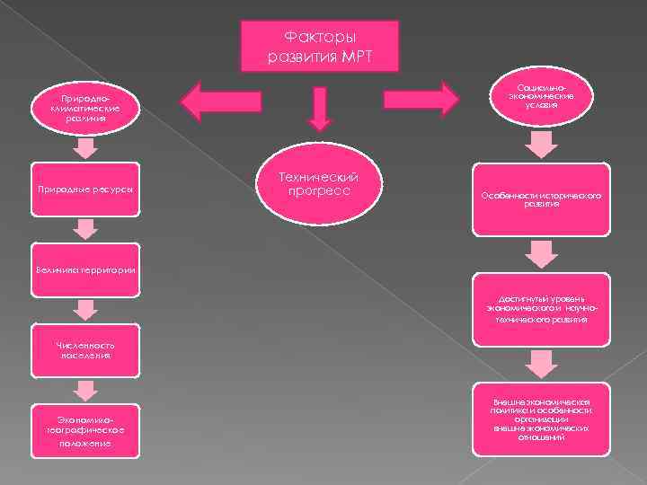 Факторы развития МРТ Социальноэкономические условия Природноклиматические различия Природные ресурсы Технический прогресс Особенности исторического развития