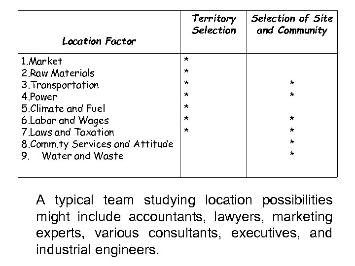 Territory Selection Location Factor 1. Market 2. Raw Materials 3. Transportation 4. Power 5.